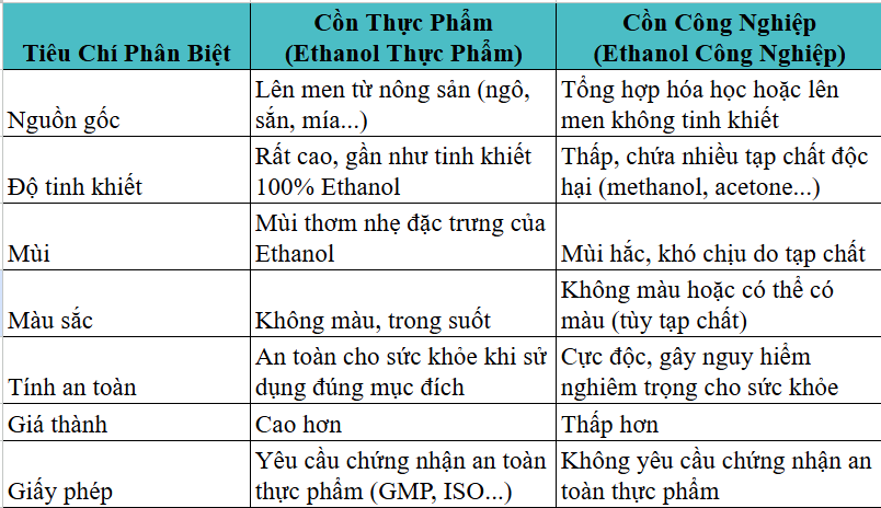 Sự khác nhau giữa Cồn thực phẩm và Cồn công nghiệp 
