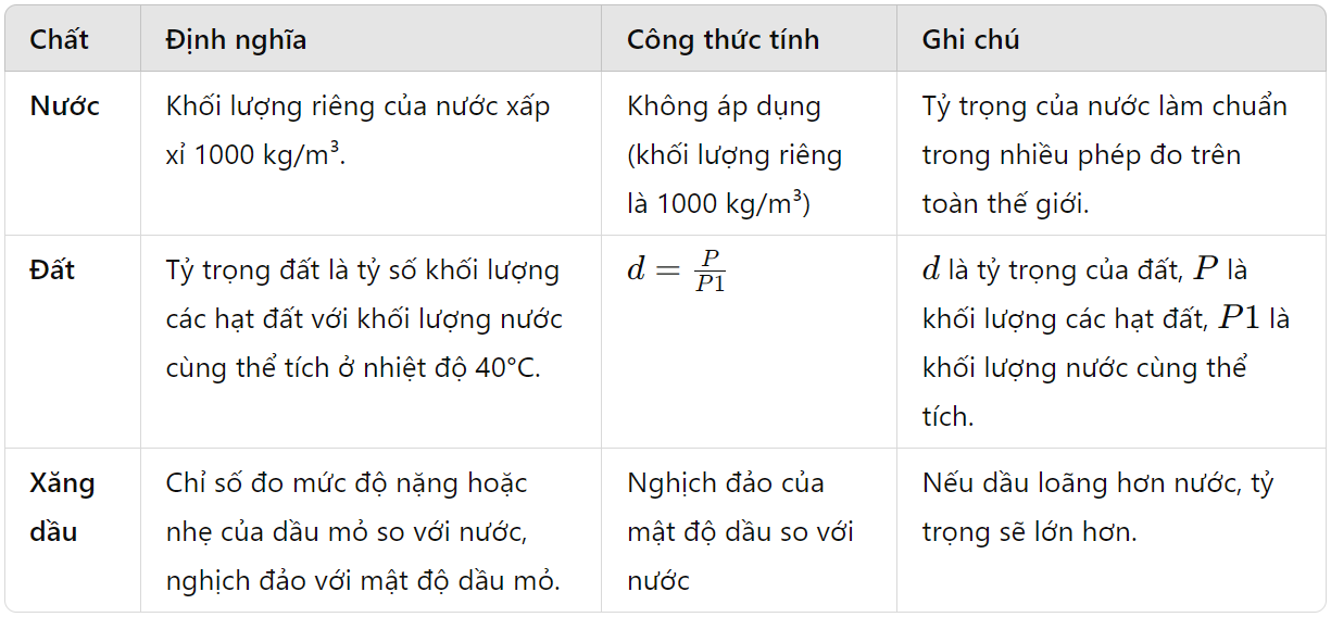 các công thức tính tỷ trọng